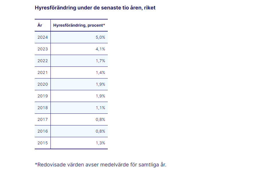 Högre hyreshöjning 2024 SCB Bild_228
