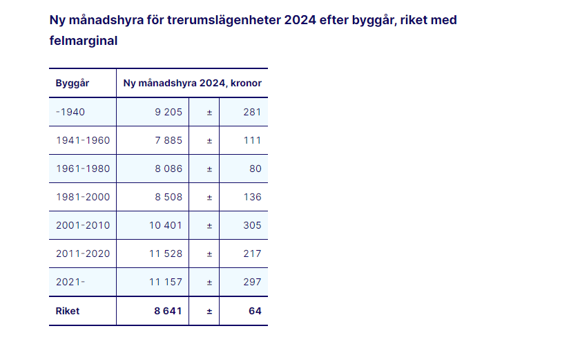 Högre hyreshöjning 2024 SCB Bild_230