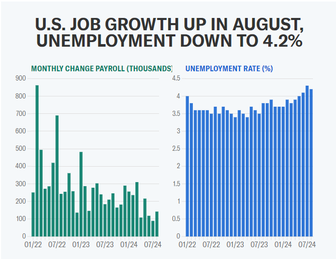 September jobs report: US labor market adds 254,000 jobs, unemployment rate falls to 4.1% crushing Wall Street's expectations Bild_238