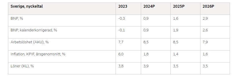 Ekonomisk återhämtning väntar Sverige under 2025-2026 - Nordea Nordea11