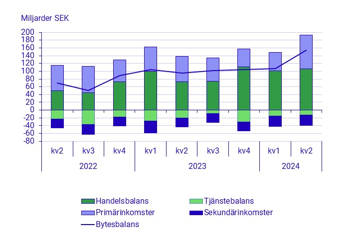 Ökad export av varor och tjänster bidrar till växande bytesbalansöverskott andra kvartalet 2024 Scb_by11