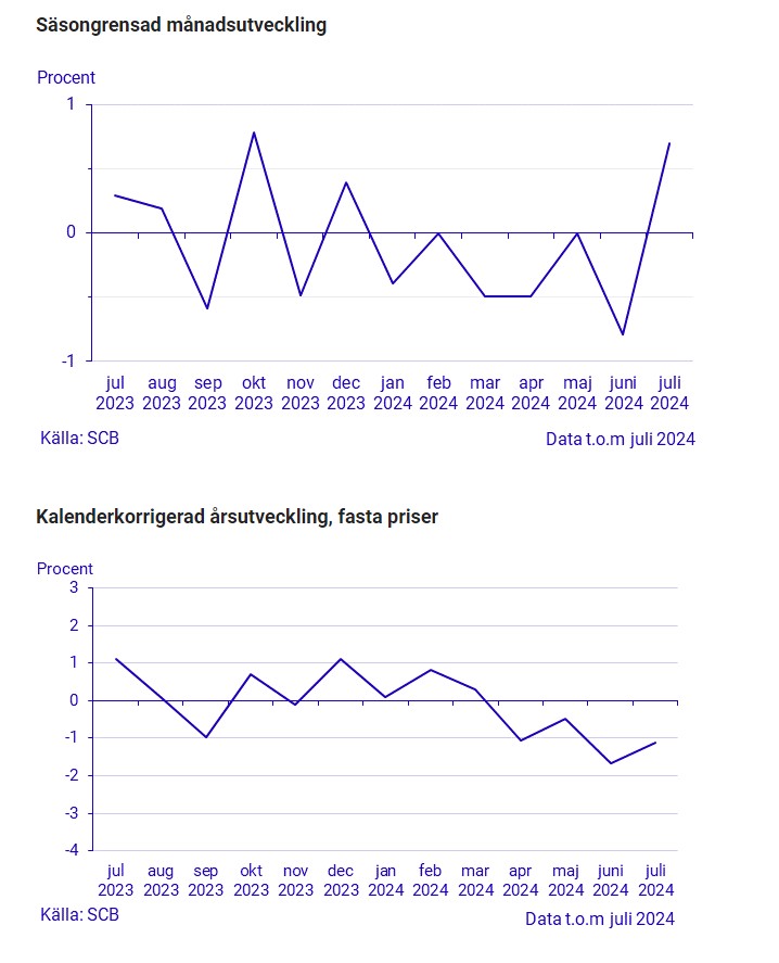 SCB Ökad hushållskonsumtion i juli 2024 Scb_ko10