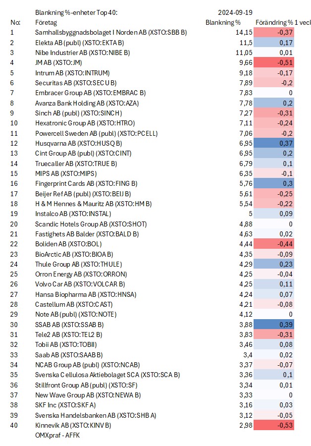 Stockholmsbörsens mest blankade aktier top 40 (19 Sep) Skzir101