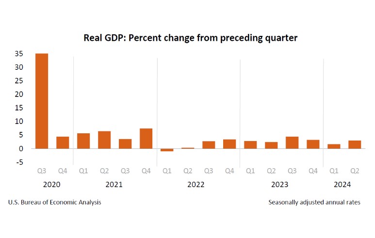 GDP: US economy grows at 3% annualized pace in second quarter Skzir175