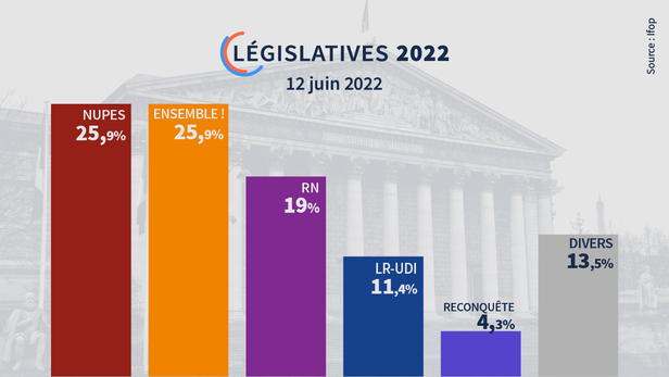 EN DIRECT - Résultats élections législatives au premier tour Image99