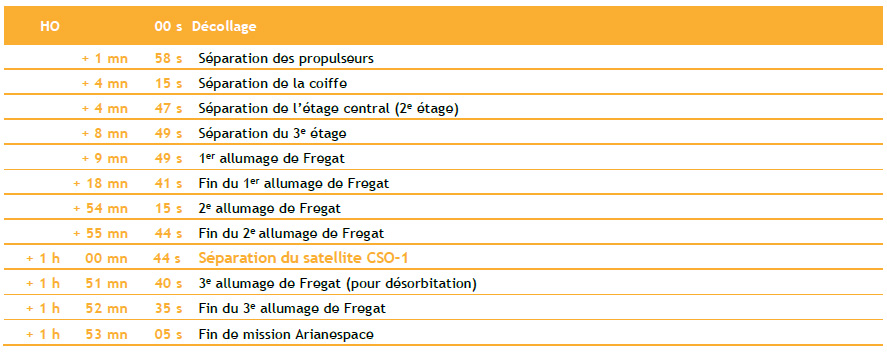 Soyouz-ST-A VS20 (CSO-1) - 19.12.2018 - Page 4 110