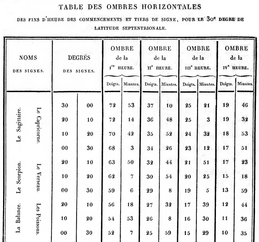 Curieux cadran en cuivre émaillé avec points cardinaux et saisons. Table_10