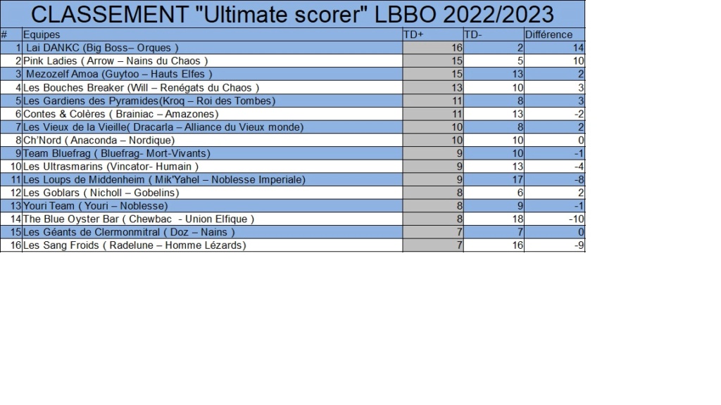 Ultimate scoreur J912