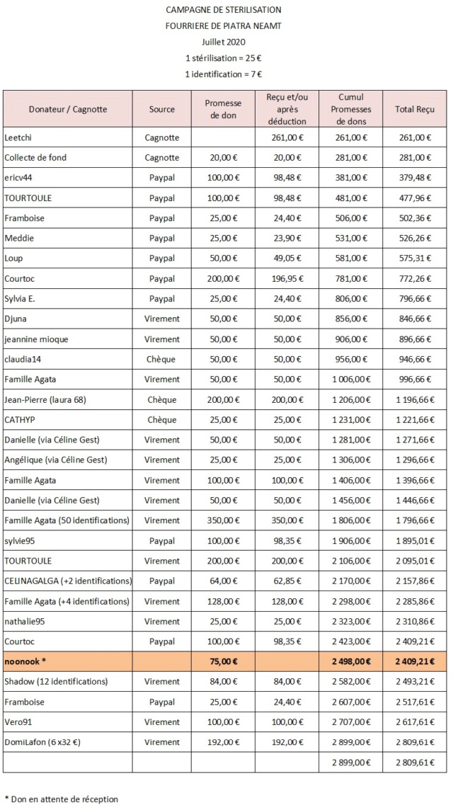 Campagne de stérilisation - Fourrière Piatra Neamt - été 2020 - Appel terminé - Page 6 Camp_s23