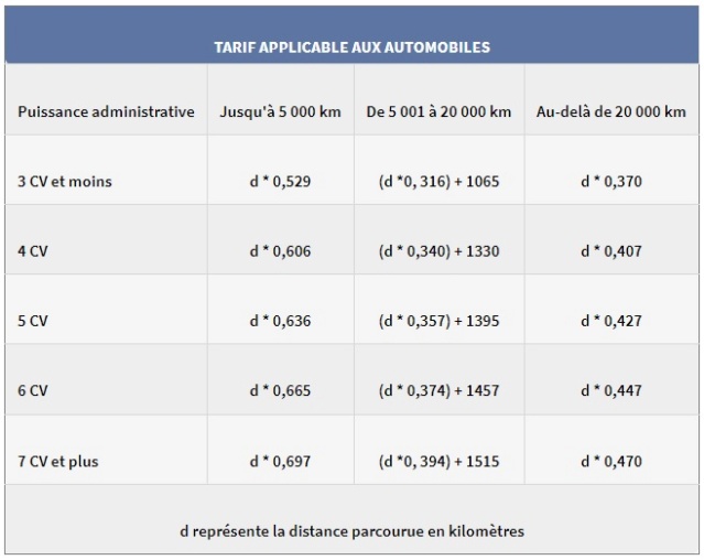 Actualité fiscale Bénévoles Barème kilométrique 2023