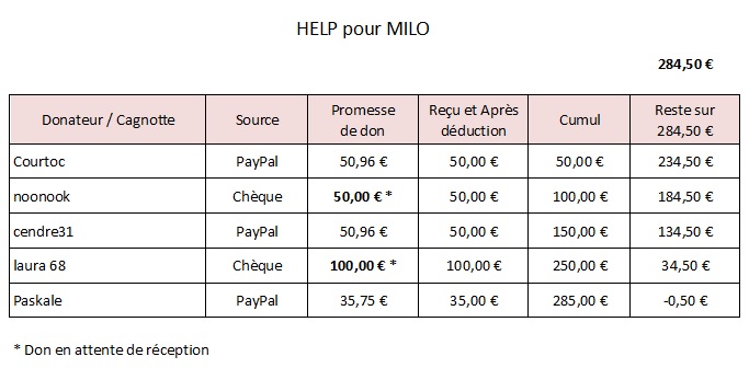 MILO, attaqué au refuge Bella - Appel pour le règlement des soins - 285 € reçus / 284.50 € nécessaires - Appel terminé Milo2111