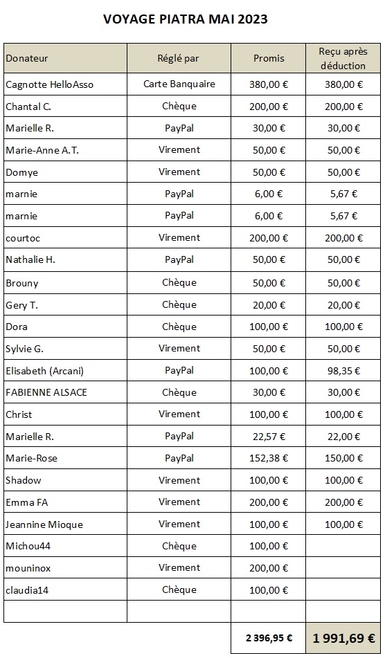 Voyage Roumanie du 6 au 31 mai 2023 - Achat croquettes, soins vétérinaires - Appel aux dons Piatra26