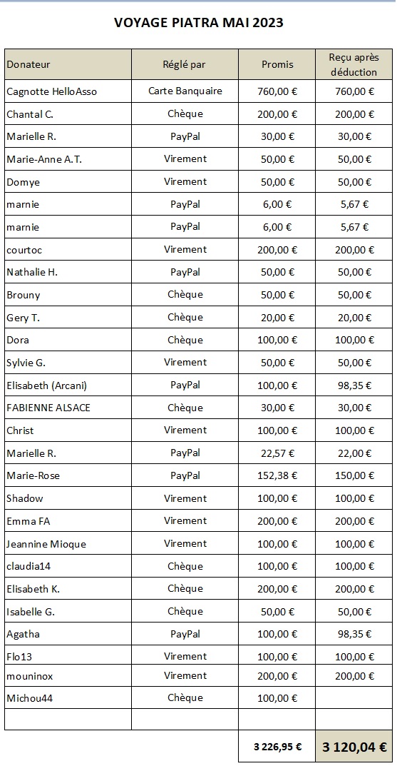 Voyage Roumanie du 6 au 31 mai 2023 - Achat croquettes, soins vétérinaires - Appel aux dons Piatra28