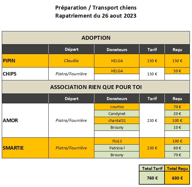 De ROUMANIE, arrivée du 26 aout pour 4 de nos petits rescapés - APPEL AUX DONS TERMINÉ Prepa224