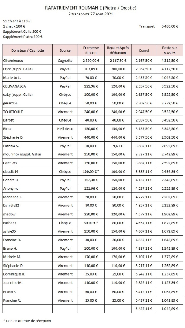 AOUT 2021 - PIATRA & ORASTIE - 51 chiens & un chat ont besoin de nous - 6890 € reçus ou promis / 6480 € nécessaires - Page 2 Rapat104