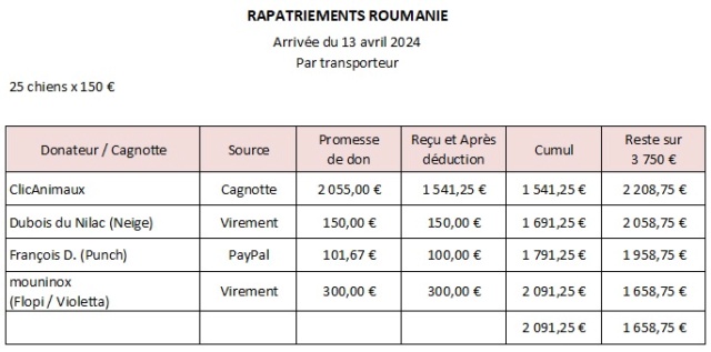 APPEL AUX DONS - Arrivée du 13 avril 2024 - 18 rescapés de PIATRA - Page 2 Rapat116