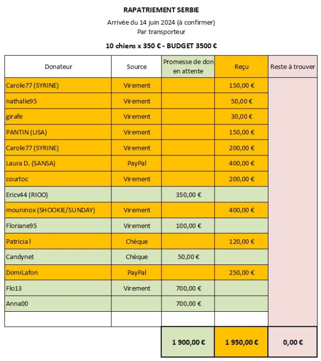 TRANSPORT PAR CAMION DES CHIENS DE SERBIE DU 14 JUIN 2024 - REFUGE DE BELLA - APPEL AUX DONS - Page 3 Rapat148