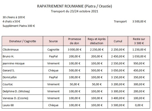 APPEL AUX DONS - Arrivée de Roumanie 23/24 oct 2021 - 3500 € reçus ou promis / 3500 nécessaires Rapat201