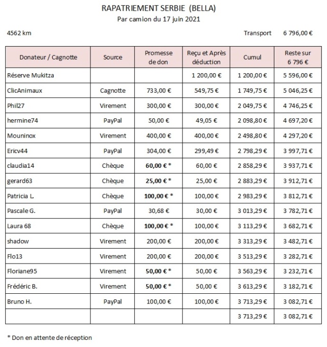 APPEL AUX DONS - Transport 27 petits serbes !  8688 € reçus / 7075 € nécessaires Rapat286