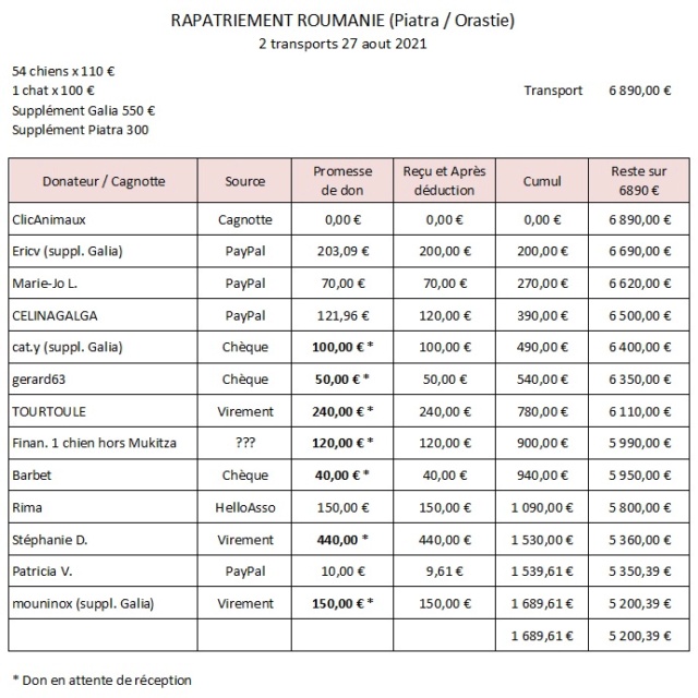 AOUT 2021 - PIATRA & ORASTIE - 51 chiens & un chat ont besoin de nous - 6890 € reçus ou promis / 6480 € nécessaires Rapat298