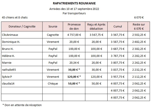 APPEL AUX DONS - De Roumanie Arrivées des 10 & 17 septembre 2022 - 5330 € reçus / 6495 € nécessaires Rapat314