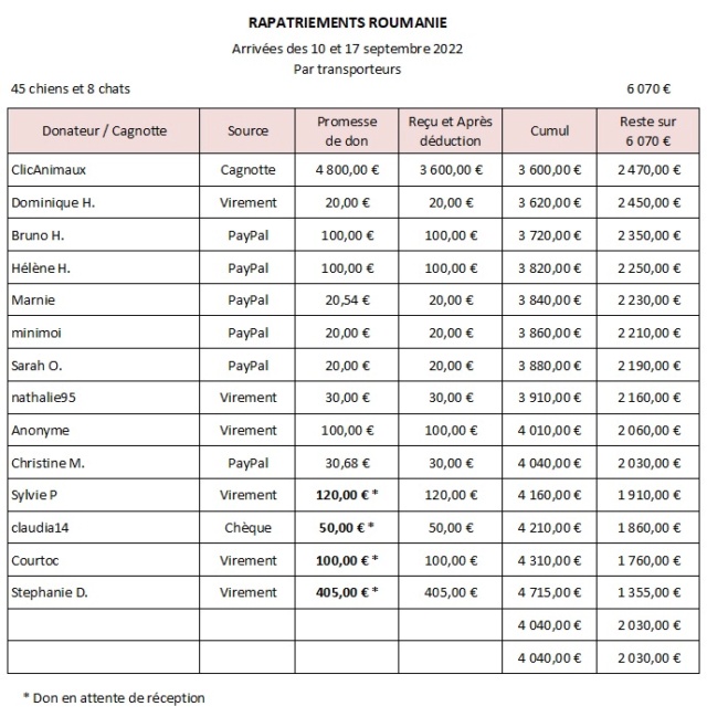 APPEL AUX DONS - De Roumanie Arrivées des 10 & 17 septembre 2022 - 5330 € reçus / 6495 € nécessaires Rapat315