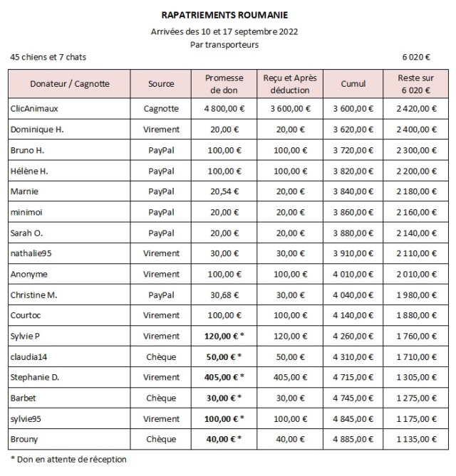 APPEL AUX DONS - De Roumanie Arrivées des 10 & 17 septembre 2022 - 5330 € reçus / 6495 € nécessaires Rapat316