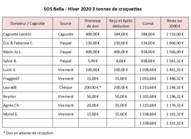 SOS Bella - Hiver 2020 3 tonnes de croquettes Sosbel11