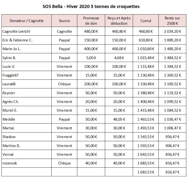 SOS Bella - Hiver 2020 3 tonnes de croquettes Sosbel13
