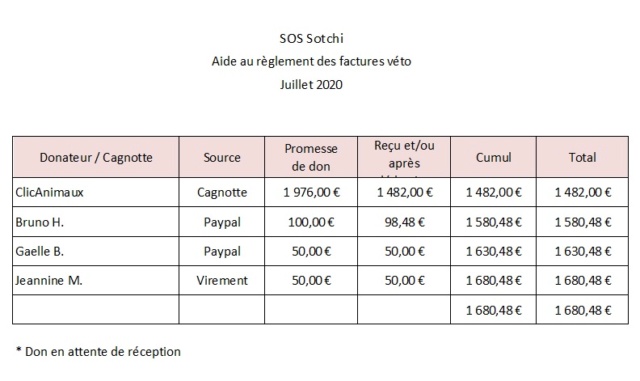 SOS Sotchi - Aide au règlement des factures véto - Appel clos 4500 € reçus Sotchi12