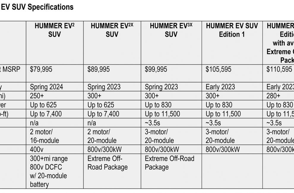 Voilà tout ce que vous devez savoir sur le nouveau Hummer  ; GM dévoile le Hummer EV électrique en tant que `` premier supertruck au monde '' pour 112600 $ à partir de 2021 - Page 5 60697410