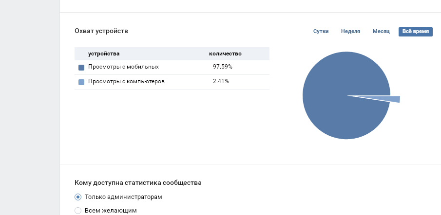 Усредненная статистика Вконтакте. Удручающе Aaa11
