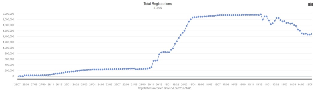 The growth of .online Loan10