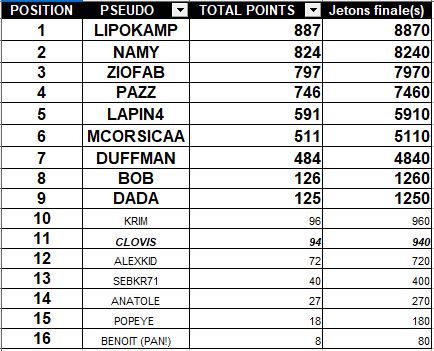 Classement général GLPCSOP 2023-2024 A JOUR #10 Clsst_11