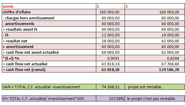 Tableau Excel pour calculer le cash-flow & la VAN. Cash_f10