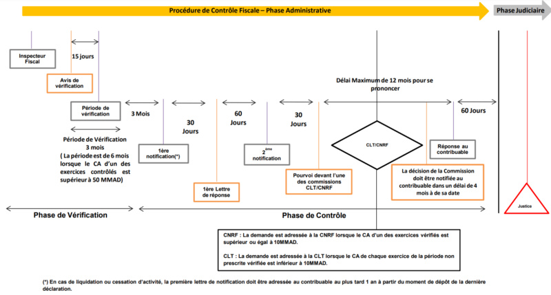 Procédures Fiscales Contro12