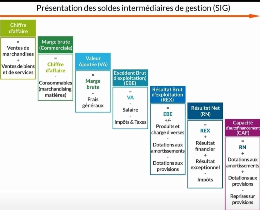 Solde intermédiares de gestion SIG Sig11