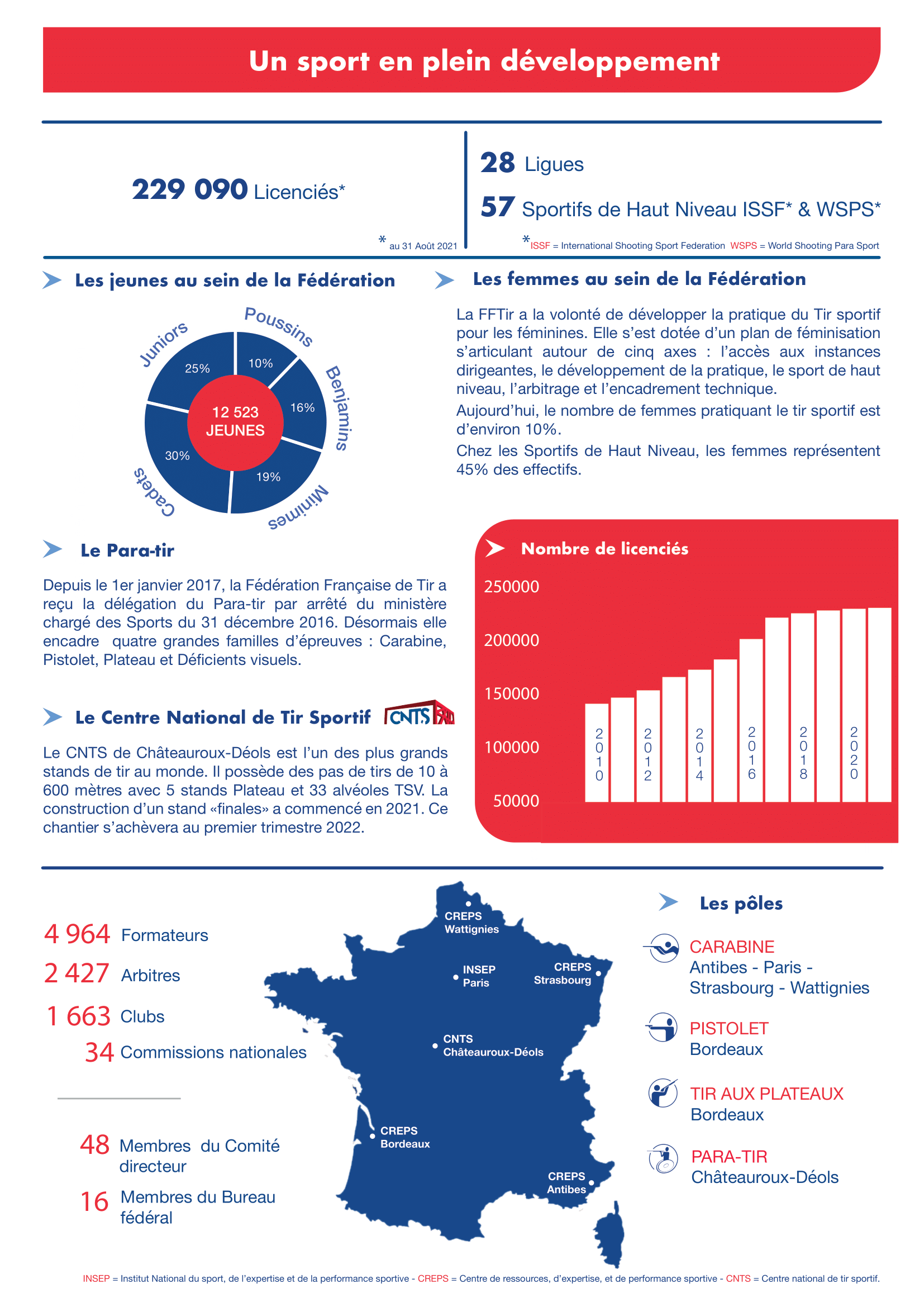 La Fédération Française de Tir Fiche-10