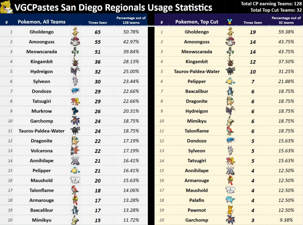 Bilan des Régionaux de San Diego (USA)  _san_d17