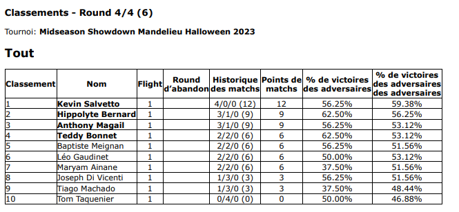 15 Oct. 2023 - (06) Mandelieu La Napoule - Midseason Showdown Classe10