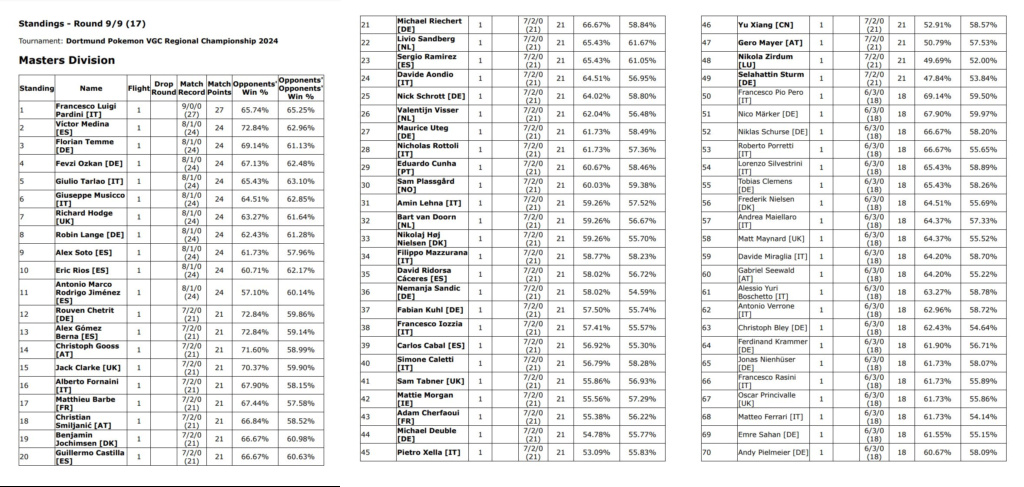 Bilan du Régional de Dortmund (10 et 11 Février 2024) Dortmu11