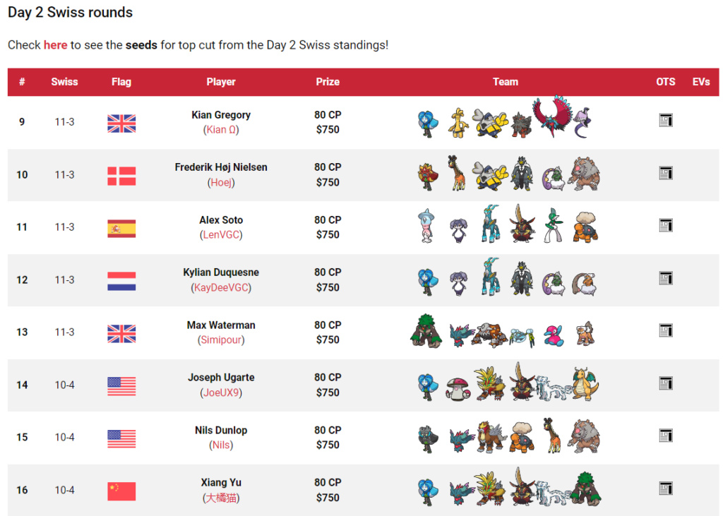 Tag 10 sur Pokémon VGC France Top_2568