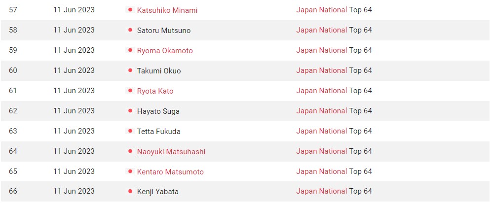 10/11 Juin 2023 - Bilan des Championnats Nationaux du Japon Top_6439