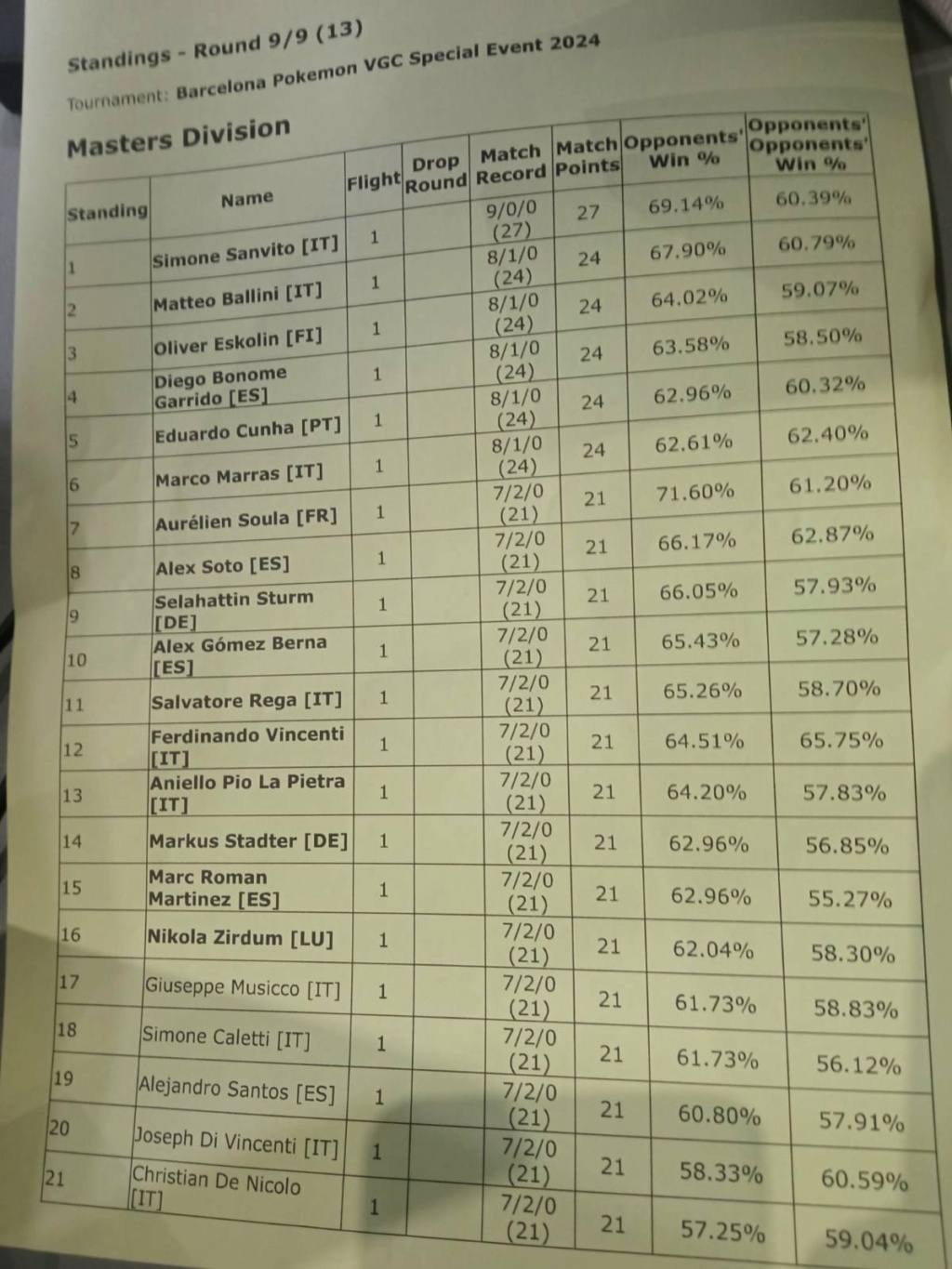 Bilan du Special Event de Barcelone (16 et 17 Septembre 2023) Top_cu31