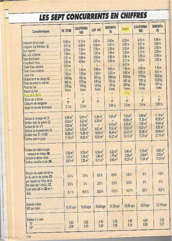 poids de la dérive du BAHIA Bateau57