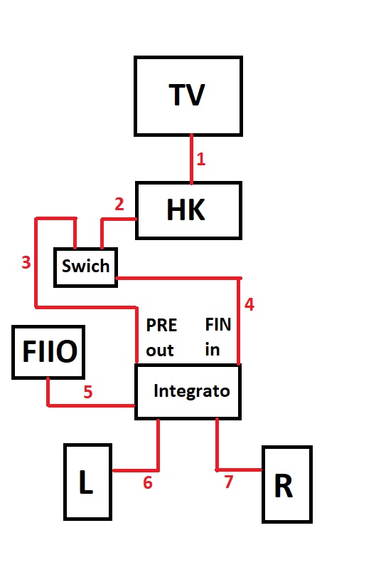 Integrato per impianto audio/video Immagi10