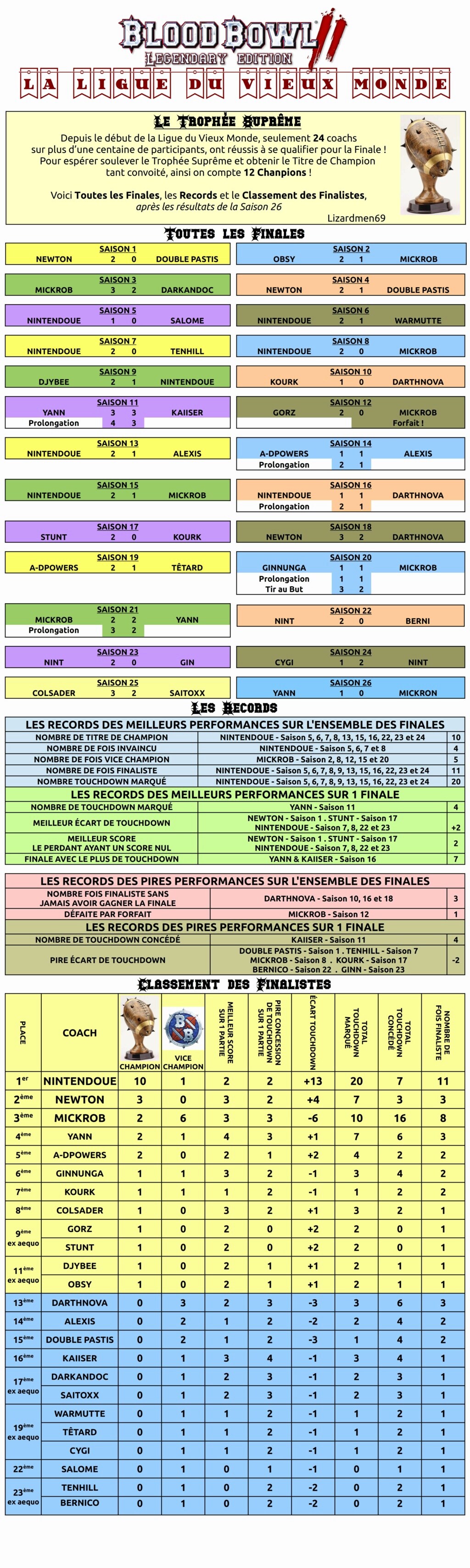 Trophée Suprême & Top Coachs - Page 2 Trophe17