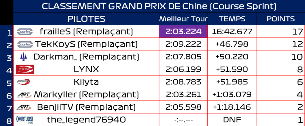 CLASSEMENT DU GRAND-PRIX DE CHINE Race_s12