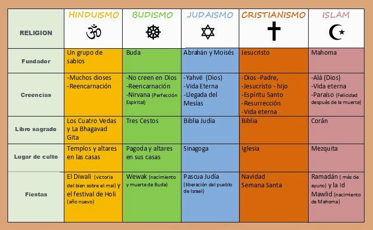 Religión 6º EPO Cuadro10