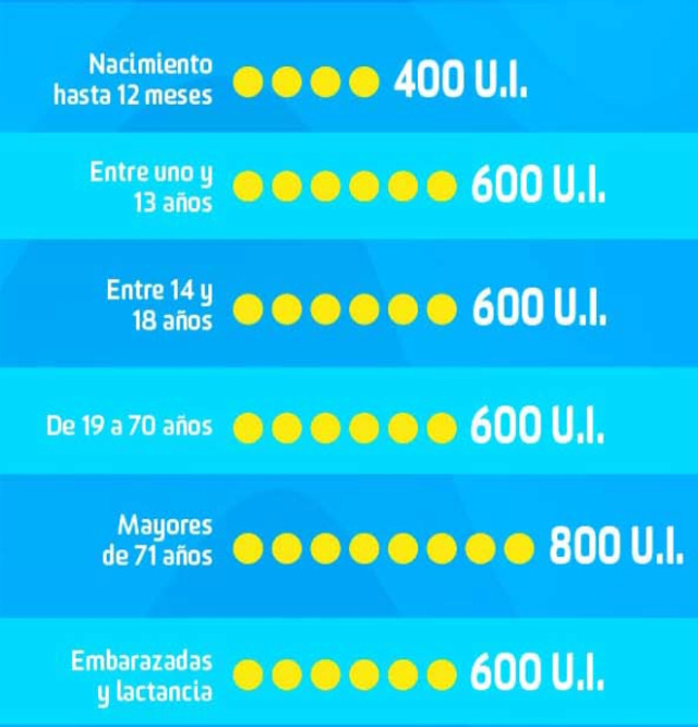 Así funciona la vitamina D, ‘dosis’ de exposición solar y cómo detectar su déficit Scree257